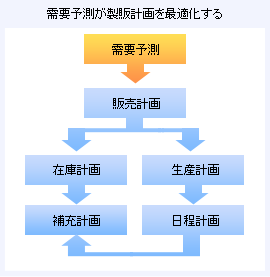 需要予測が製販計画を最適化する